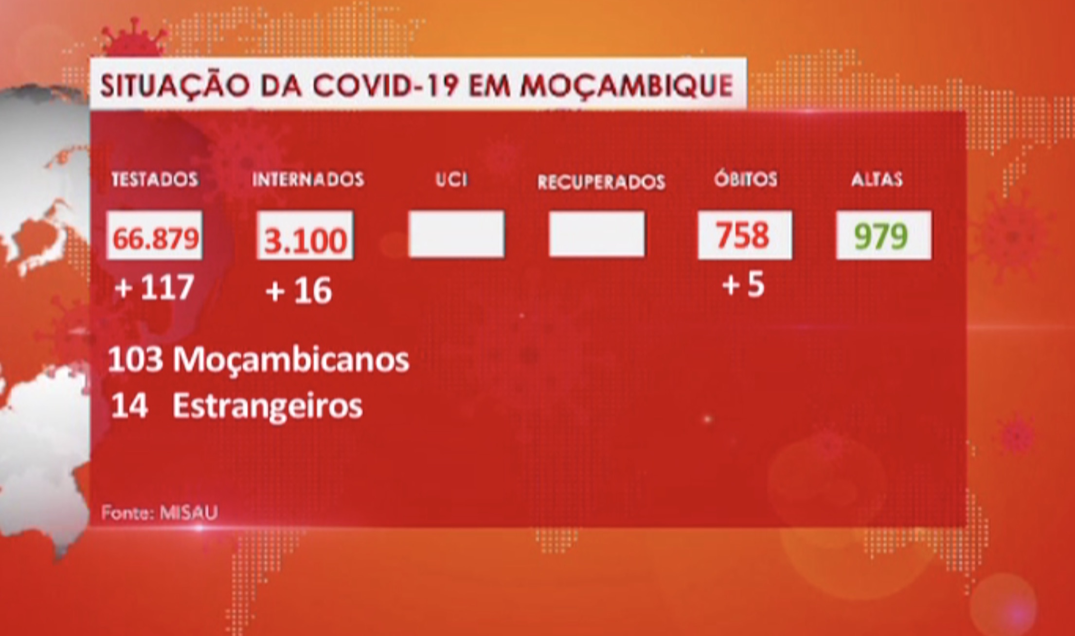 Covid-19 Últimas 24 Horas: 5 Óbitos, 117 novas infecções e 16 novos internamentos 