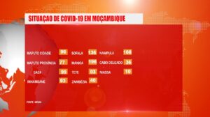12 Óbitos, 918 positivos, 52 novos internamentos e 31 altas hospitalares, pela Covid-19