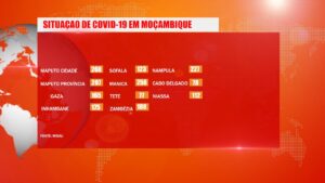 3 Óbitos Por Covid-19 em Moçambique: As vítimas mortais pelo Sars-cov-2 são do sexo feminino